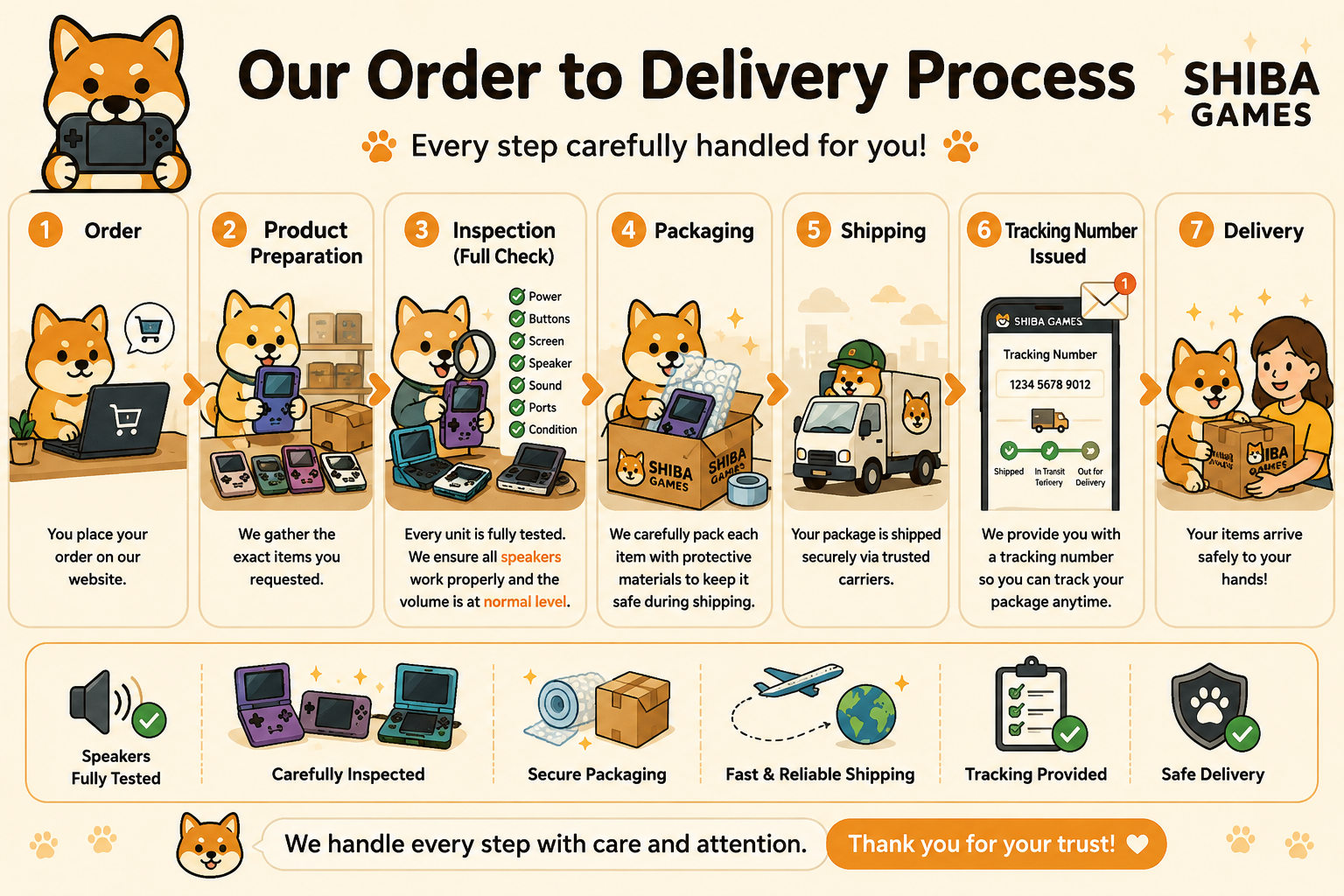 Our Order to Delivery Process